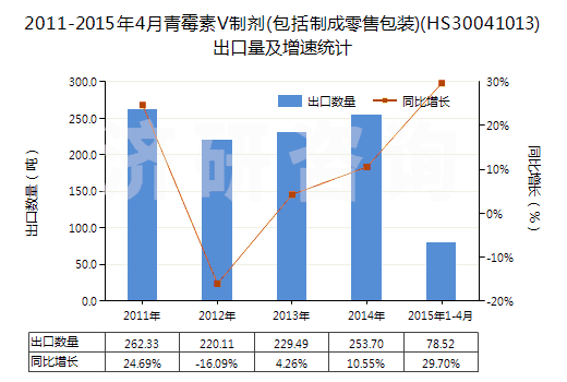 2011-2015年4月青霉素V制劑(包括制成零售包裝)(HS30041013)出口量及增速統(tǒng)計(jì) 2011-2015年4月青霉素V制劑(包括制成零售包裝)(HS30041013)出口量及增速統(tǒng)計(jì)